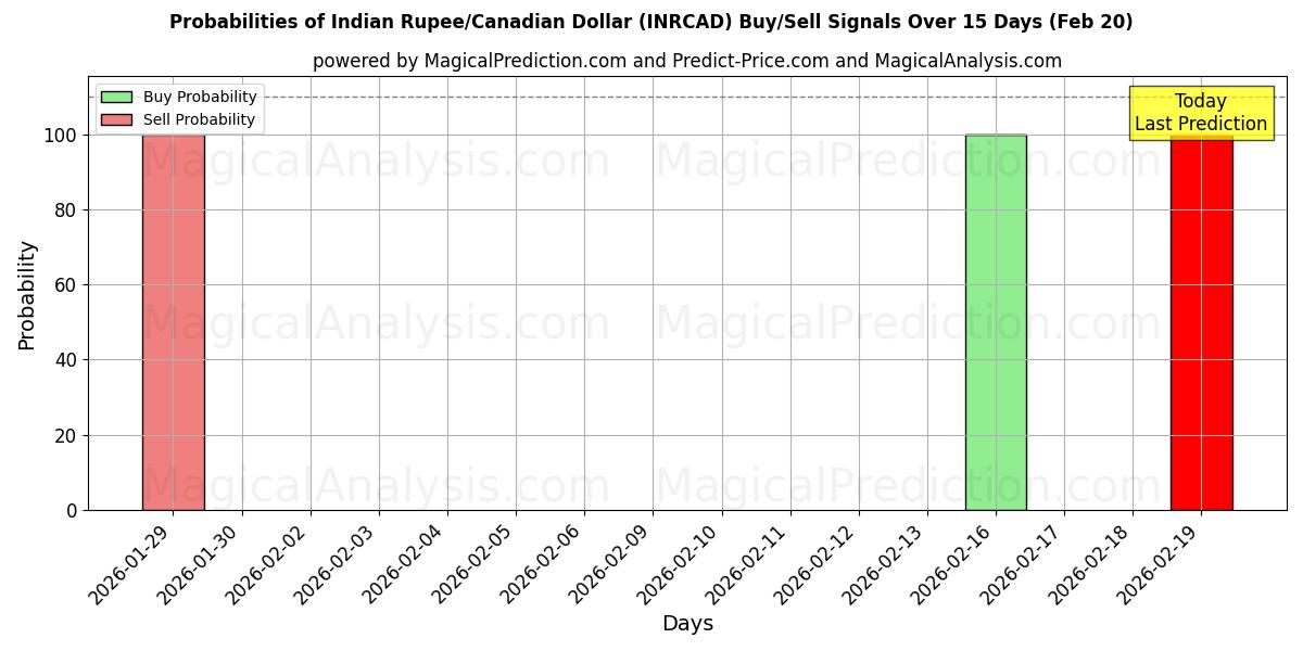Probabilities of Indiske Rupee/Canadiske Dollar (INRCAD) Buy/Sell Signals Using Several AI Models Over 5 Days (20 Feb) 