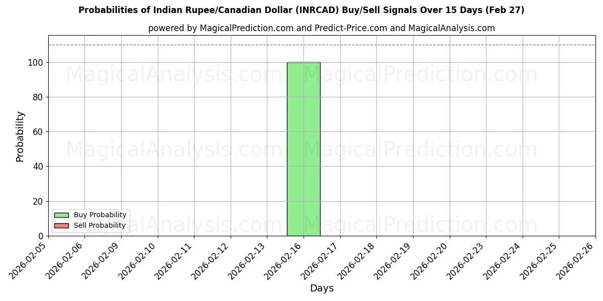 Probabilities of 인도 루피/캐나다 달러 (INRCAD) Buy/Sell Signals Using Several AI Models Over 5 Days (27 Feb) 
