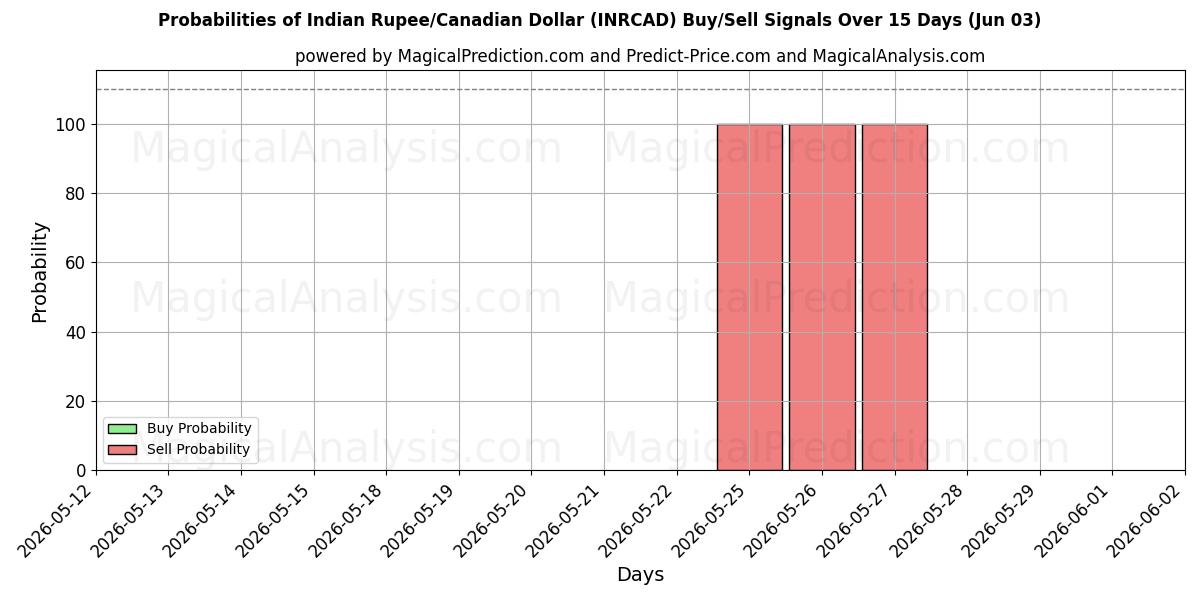 Probabilities of روپیه هند / دلار کانادا (INRCAD) Buy/Sell Signals Using Several AI Models Over 5 Days (03 Jun) 