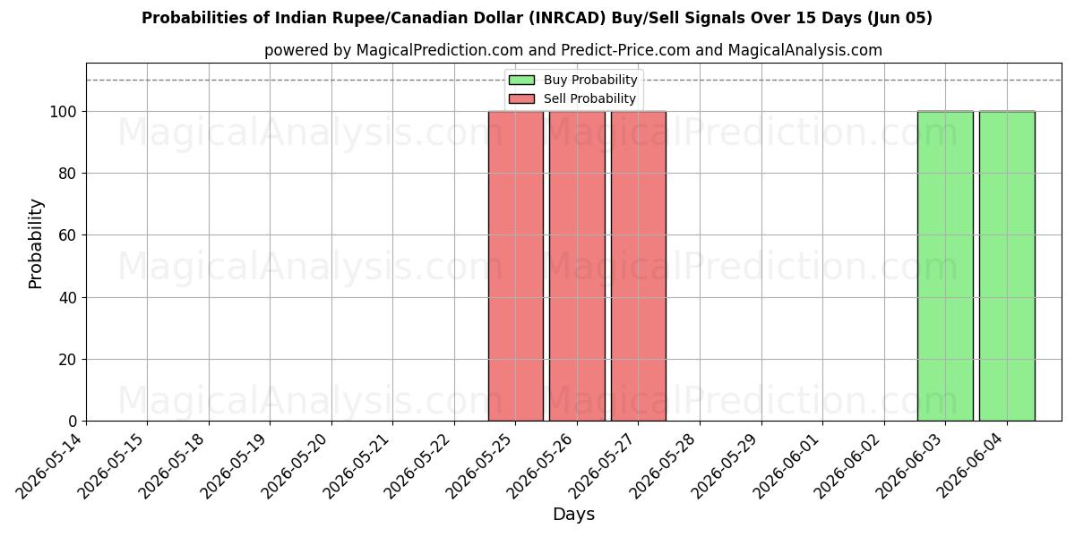 Probabilities of Indische Rupie/Kanadischer Dollar (INRCAD) Buy/Sell Signals Using Several AI Models Over 5 Days (05 Jun) 