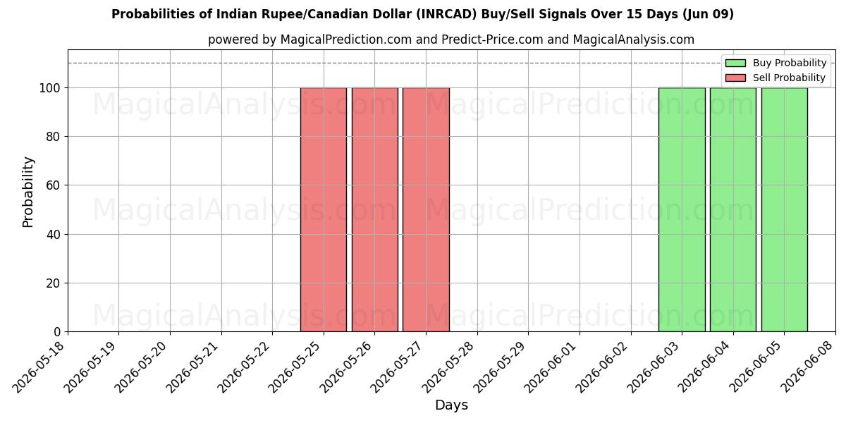 Probabilities of 印度卢比/加元 (INRCAD) Buy/Sell Signals Using Several AI Models Over 5 Days (09 Jun) 