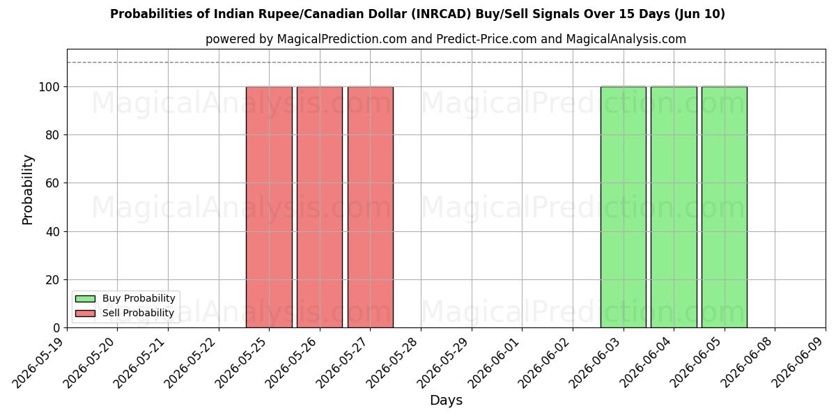 Probabilities of Rupia india/Dólar canadiense (INRCAD) Buy/Sell Signals Using Several AI Models Over 5 Days (10 Jun) 