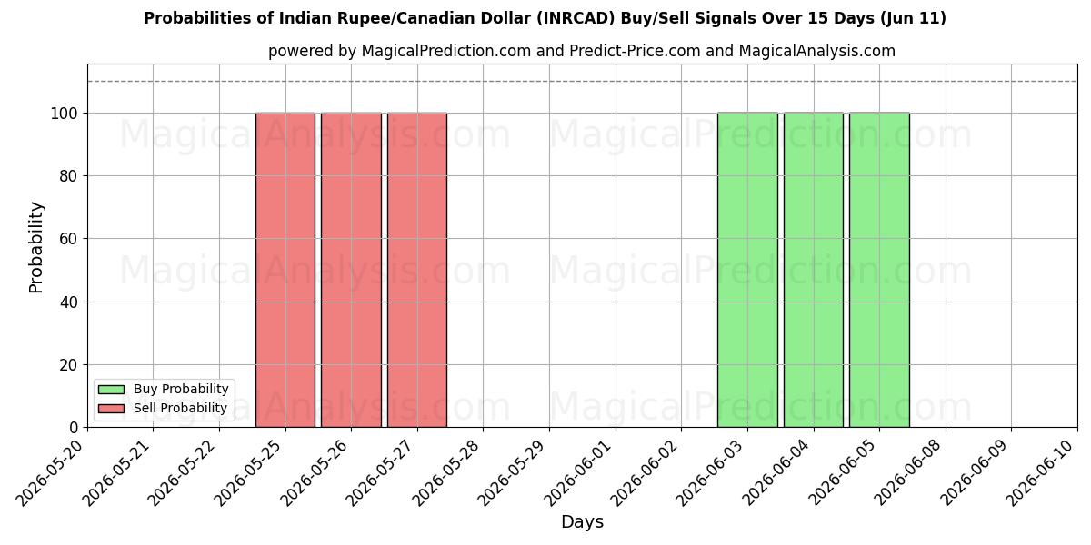Probabilities of Roupie indienne/Dollar canadien (INRCAD) Buy/Sell Signals Using Several AI Models Over 5 Days (11 Jun) 