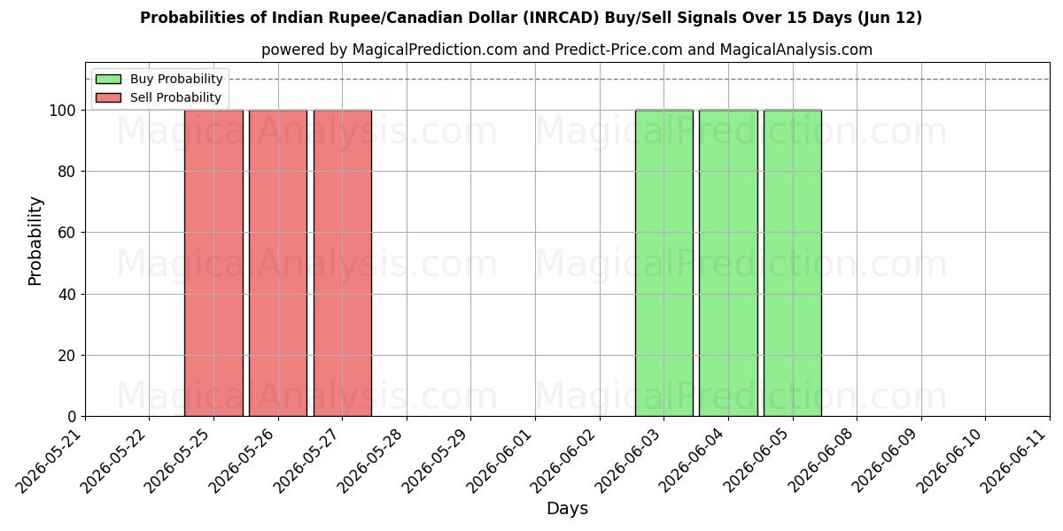 Probabilities of الروبية الهندية/الدولار الكندي (INRCAD) Buy/Sell Signals Using Several AI Models Over 5 Days (12 Jun) 