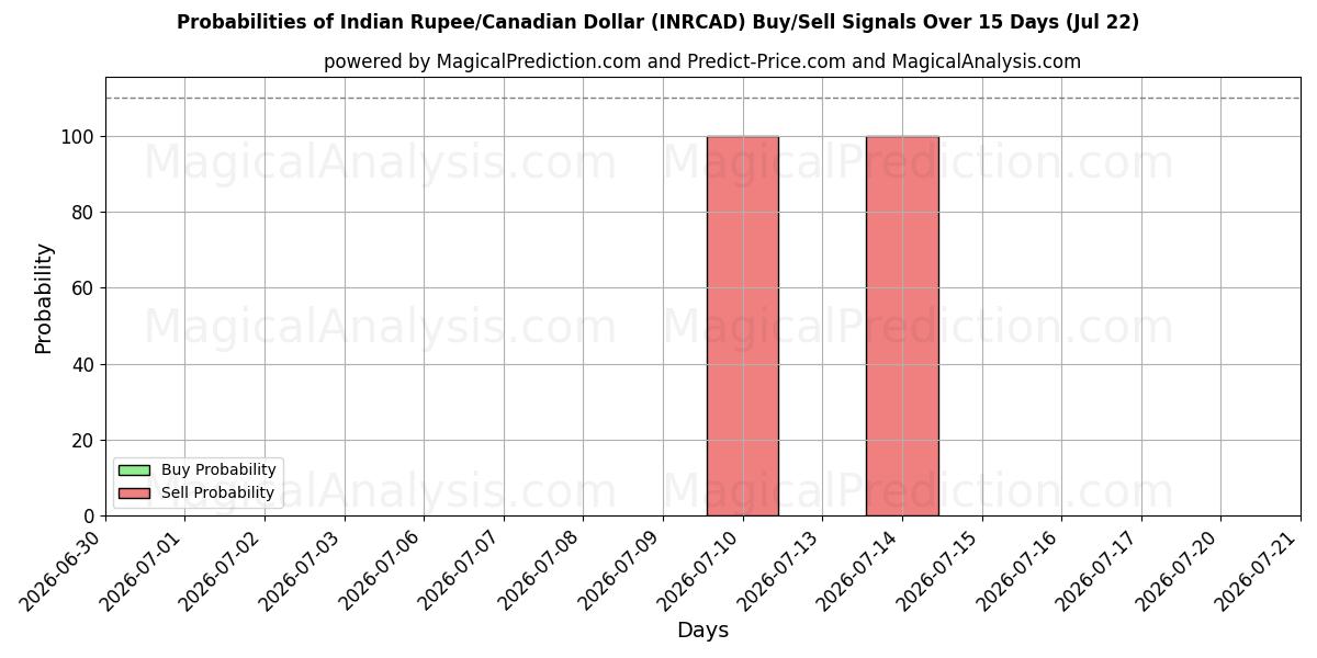 Probabilities of Indische Rupie/Kanadischer Dollar (INRCAD) Buy/Sell Signals Using Several AI Models Over 5 Days (22 Jul) 