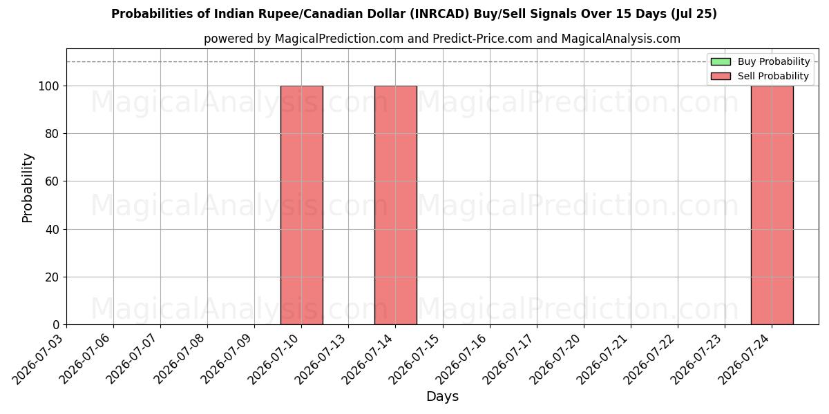 Probabilities of الروبية الهندية/الدولار الكندي (INRCAD) Buy/Sell Signals Using Several AI Models Over 5 Days (25 Jul) 