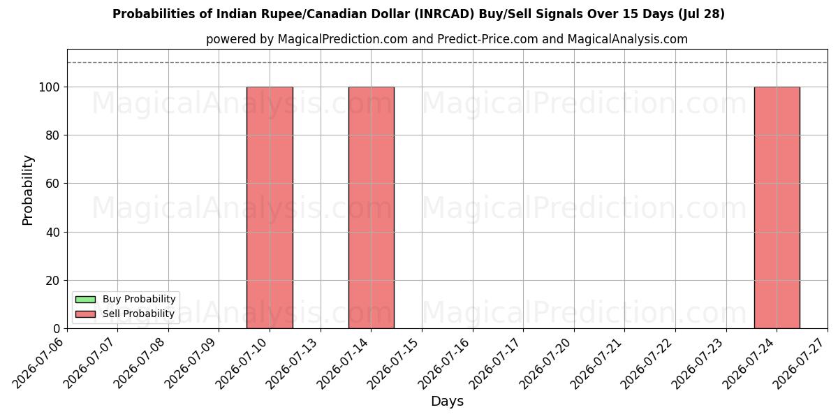 Probabilities of Rupia Indiana/Dólar Canadense (INRCAD) Buy/Sell Signals Using Several AI Models Over 5 Days (28 Jul) 