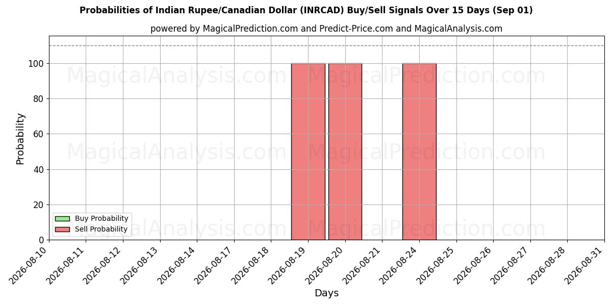 Probabilities of روپیه هند / دلار کانادا (INRCAD) Buy/Sell Signals Using Several AI Models Over 5 Days (01 Sep) 