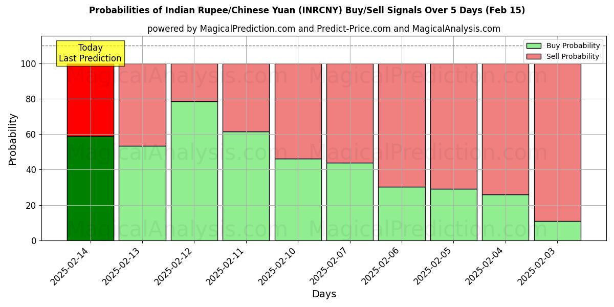 Probabilities of Hindistan Rupisi/Çin Yuanı (INRCNY) Buy/Sell Signals Using Several AI Models Over 5 Days (04 Feb) 