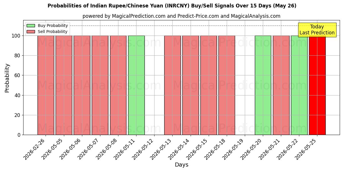 Probabilities of Rupia india/Yuan chino (INRCNY) Buy/Sell Signals Using Several AI Models Over 5 Days (26 May) 