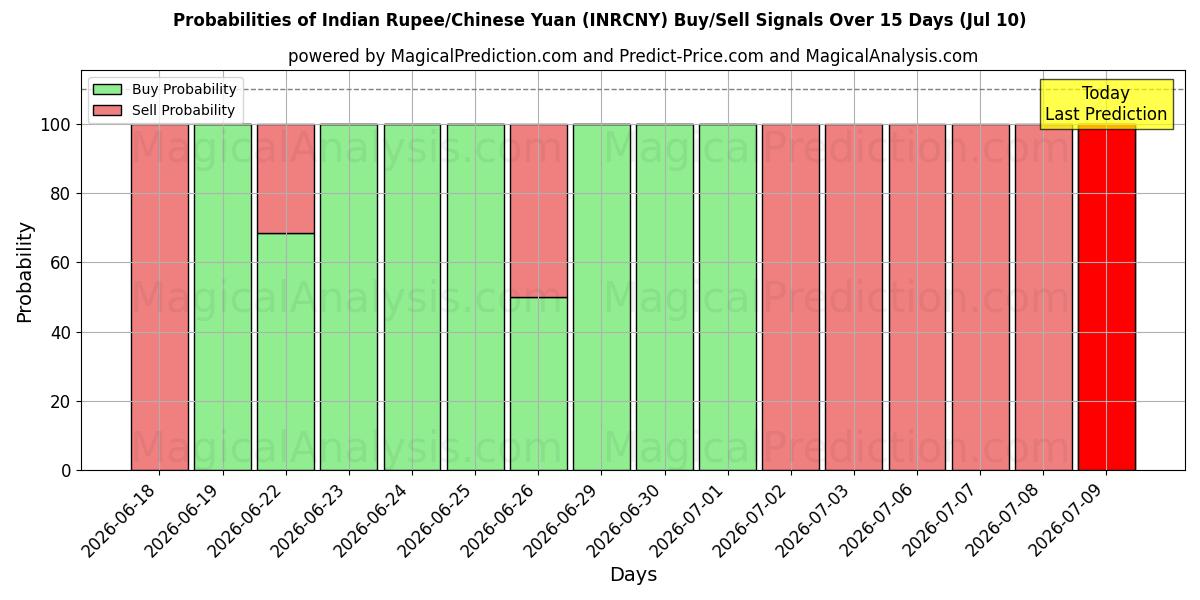 Probabilities of Indisk Rupee/Kinesisk Yuan (INRCNY) Buy/Sell Signals Using Several AI Models Over 5 Days (10 Jul) 