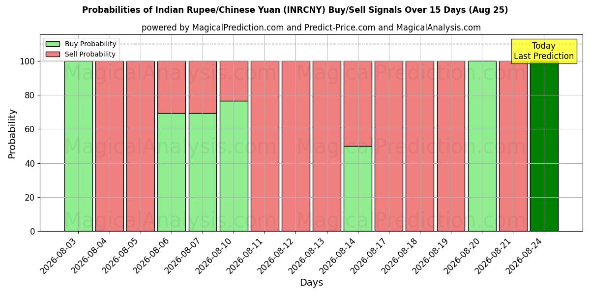 Probabilities of Indisk Rupee/Kinesisk Yuan (INRCNY) Buy/Sell Signals Using Several AI Models Over 5 Days (25 Aug) 