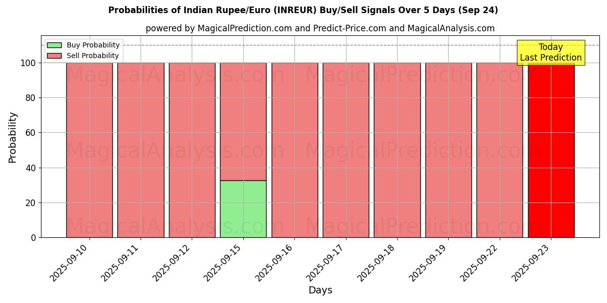 Probabilities of روبية هندية/يورو (INREUR) Buy/Sell Signals Using Several AI Models Over 5 Days (24 Sep) 