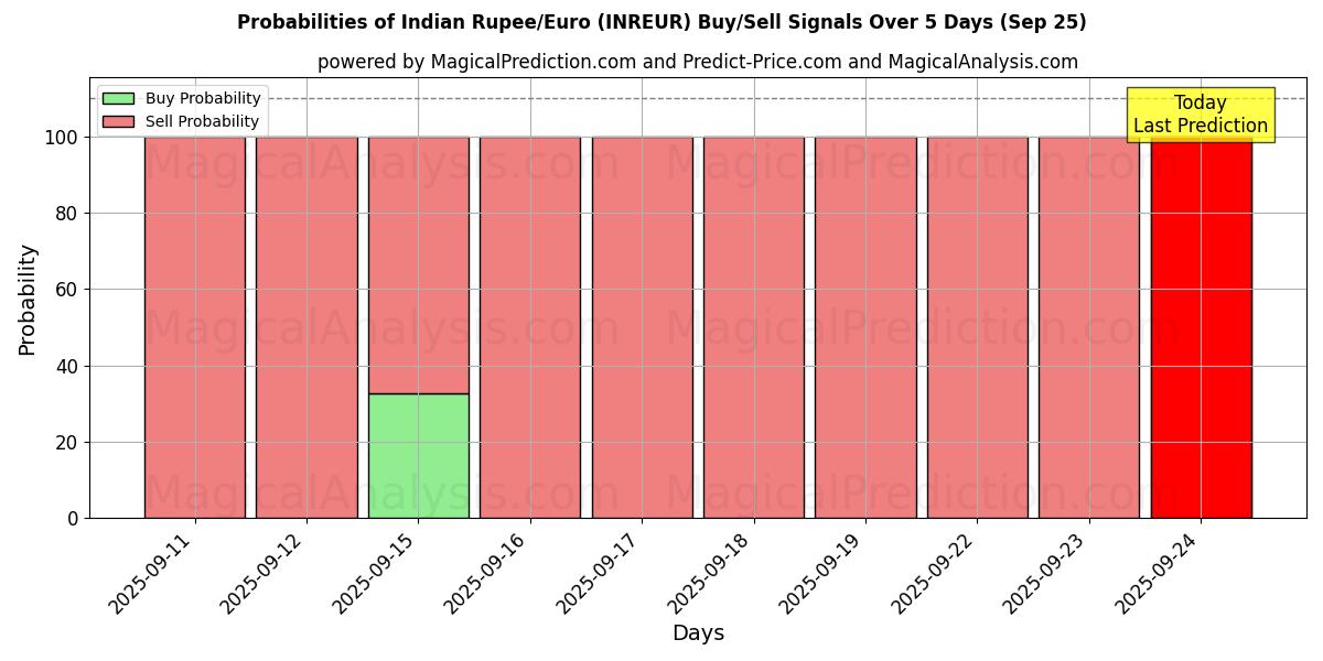 Probabilities of Indian Rupee/Euro (INREUR) Buy/Sell Signals Using Several AI Models Over 5 Days (25 Sep) 