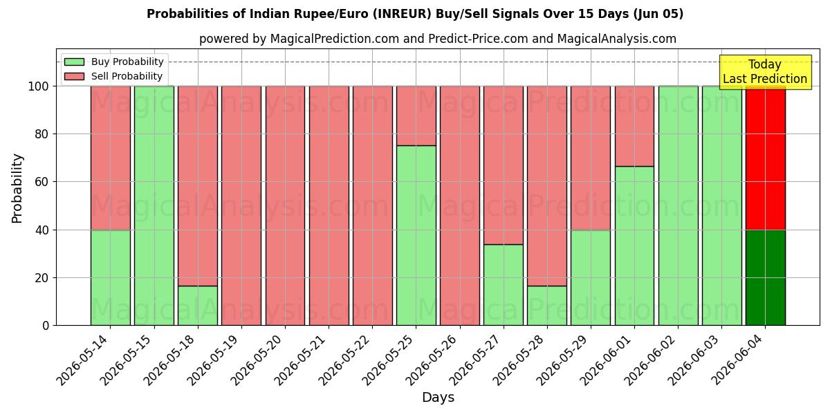 Probabilities of Indiske Rupee/Euro (INREUR) Buy/Sell Signals Using Several AI Models Over 5 Days (05 Jun) 