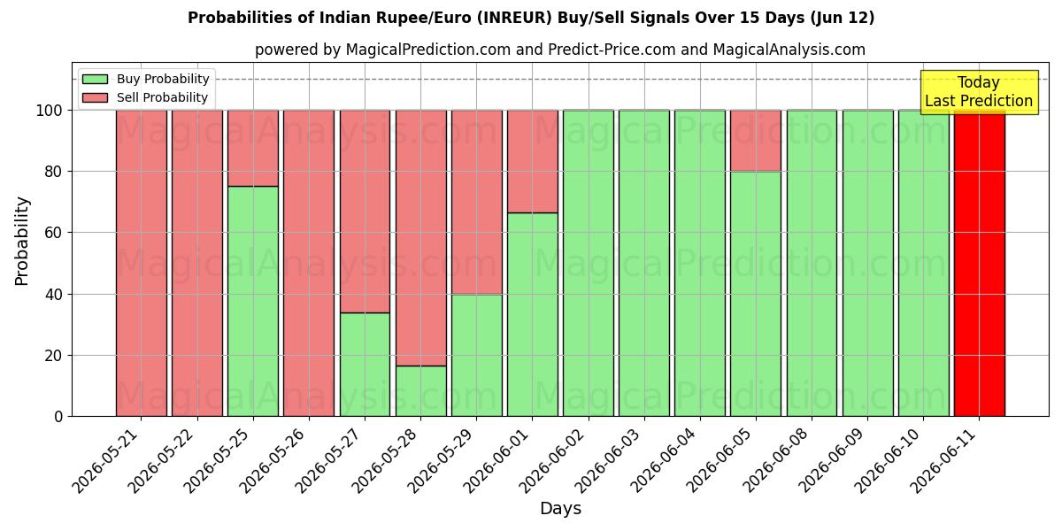 Probabilities of Indische Rupie/Euro (INREUR) Buy/Sell Signals Using Several AI Models Over 5 Days (12 Jun) 