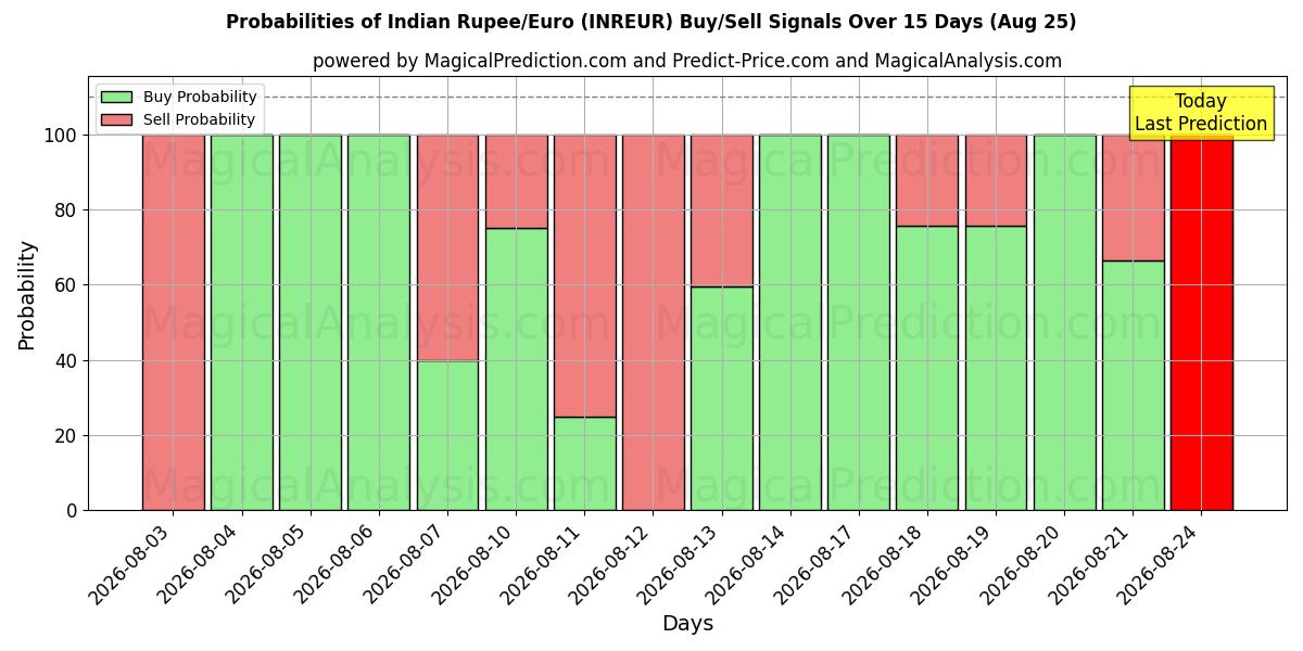 Probabilities of Indiske Rupee/Euro (INREUR) Buy/Sell Signals Using Several AI Models Over 5 Days (25 Aug) 