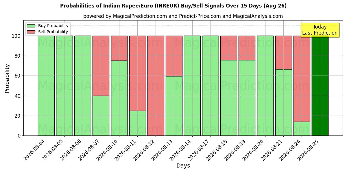 Probabilities of भारतीय रुपया/यूरो (INREUR) Buy/Sell Signals Using Several AI Models Over 5 Days (26 Aug) 