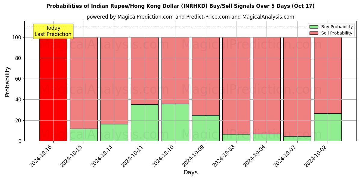 Probabilities of Intian rupia / Hongkongin dollari (INRHKD) Buy/Sell Signals Using Several AI Models Over 5 Days (17 Oct) 