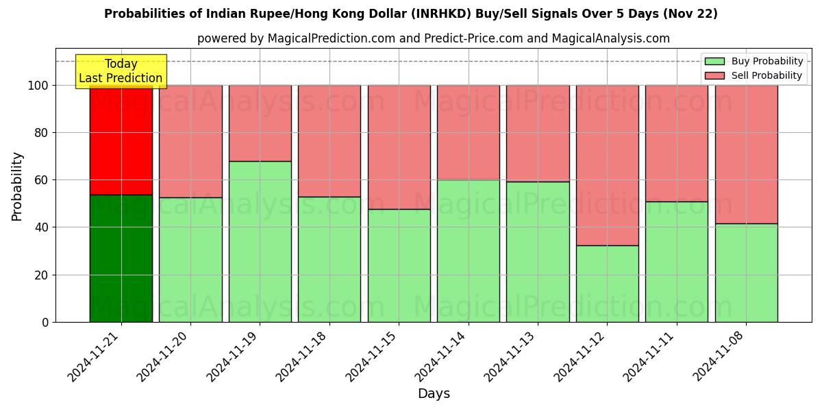 Probabilities of भारतीय रुपया/हांगकांग डॉलर (INRHKD) Buy/Sell Signals Using Several AI Models Over 5 Days (22 Nov) 