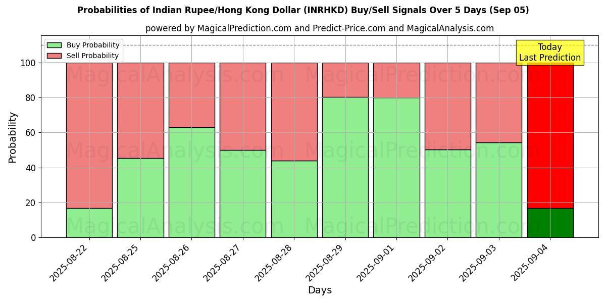 Probabilities of 인도 루피/홍콩 달러 (INRHKD) Buy/Sell Signals Using Several AI Models Over 5 Days (03 Sep) 