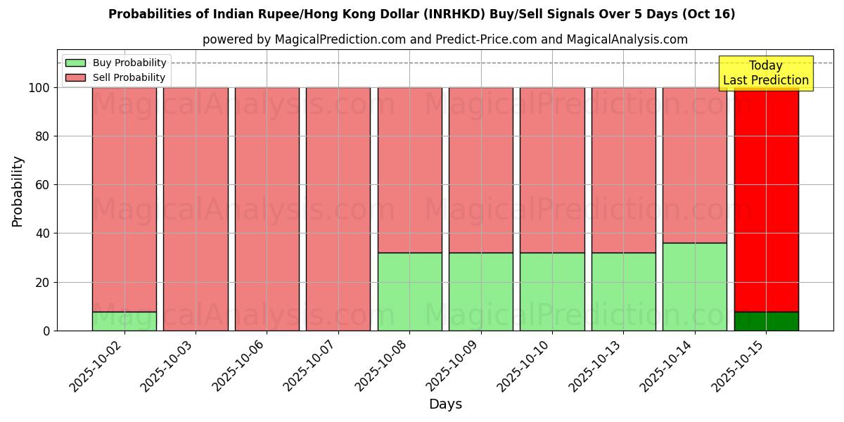 Probabilities of Indian Rupee/Hong Kong Dollar (INRHKD) Buy/Sell Signals Using Several AI Models Over 10 Days (16 Oct) Probabilities of Indian Rupee/Hong Kong Dollar (INRHKD) Buy/Sell Signals Using Several AI Models Over 5 Days (16 Oct)