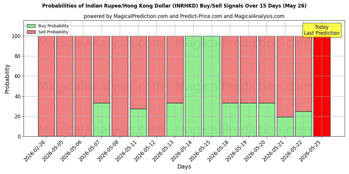 Probabilities of インドルピー/香港ドル (INRHKD) Buy/Sell Signals Using Several AI Models Over 5 Days (26 May) 