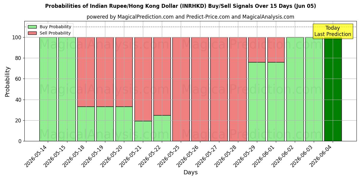 Probabilities of Indian Rupee/Hong Kong Dollar (INRHKD) Buy/Sell Signals Using Several AI Models Over 5 Days (05 Jun) 