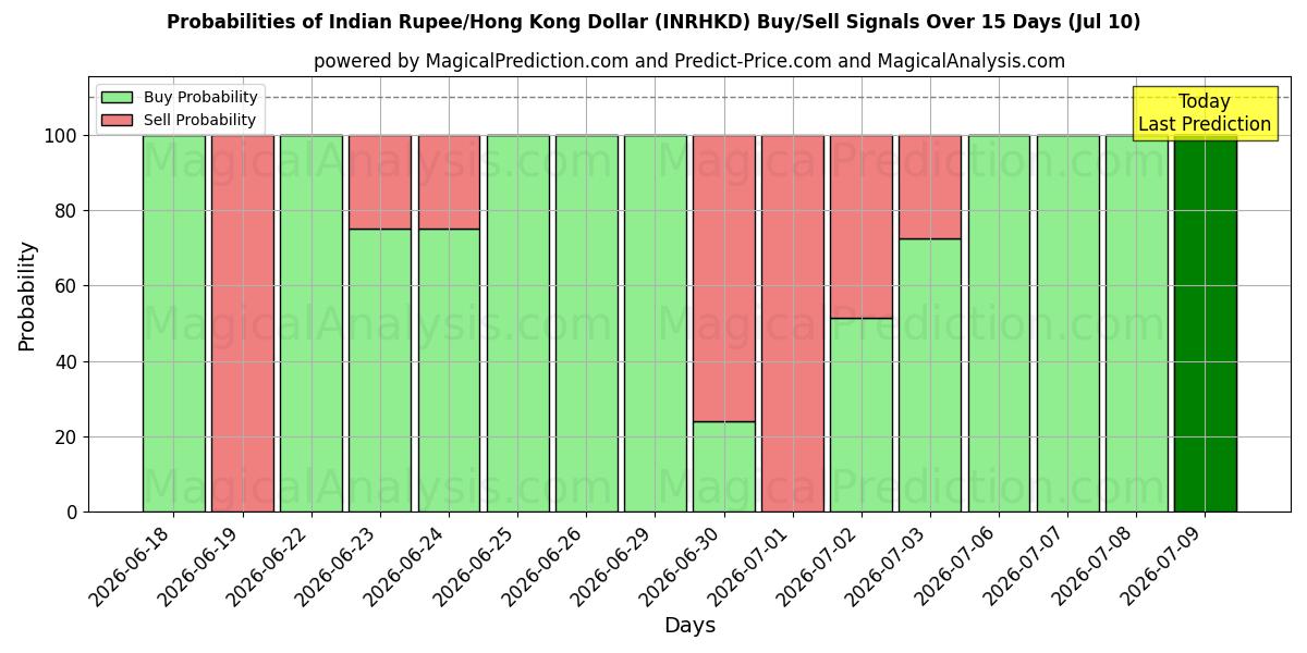 Probabilities of Rupia india/Dólar de Hong Kong (INRHKD) Buy/Sell Signals Using Several AI Models Over 5 Days (10 Jul) 