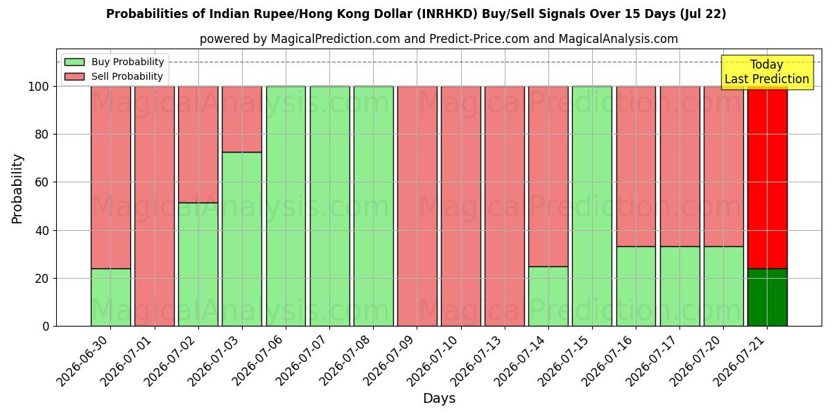 Probabilities of Indian Rupee/Hong Kong Dollar (INRHKD) Buy/Sell Signals Using Several AI Models Over 5 Days (22 Jul) 