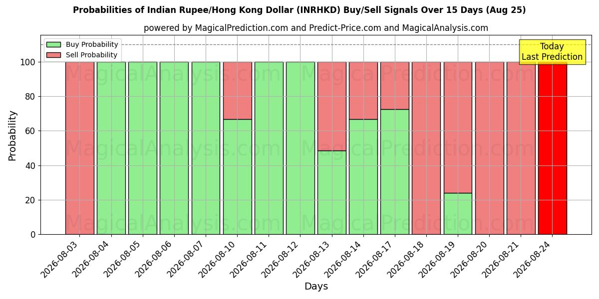Probabilities of Индийская рупия/Гонконгский доллар (INRHKD) Buy/Sell Signals Using Several AI Models Over 5 Days (25 Aug) 