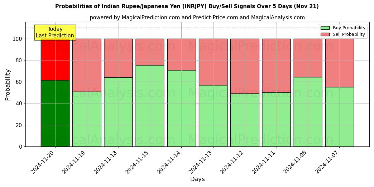 Probabilities of Indian Rupee/Japanese Yen (INRJPY) Buy/Sell Signals Using Several AI Models Over 5 Days (21 Nov) 