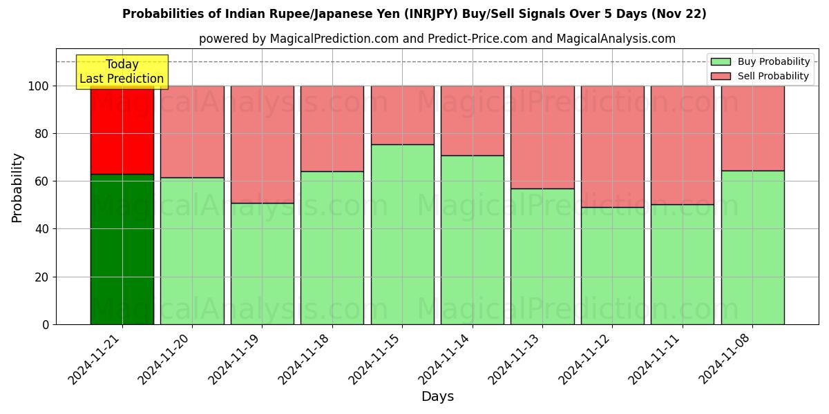 Probabilities of Indisk Rupee/Japansk Yen (INRJPY) Buy/Sell Signals Using Several AI Models Over 5 Days (22 Nov) 