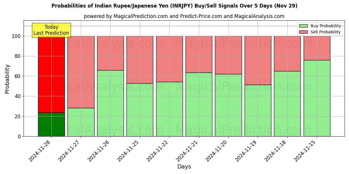 Probabilities of भारतीय रुपया/जापानी येन (INRJPY) Buy/Sell Signals Using Several AI Models Over 5 Days (29 Nov) 