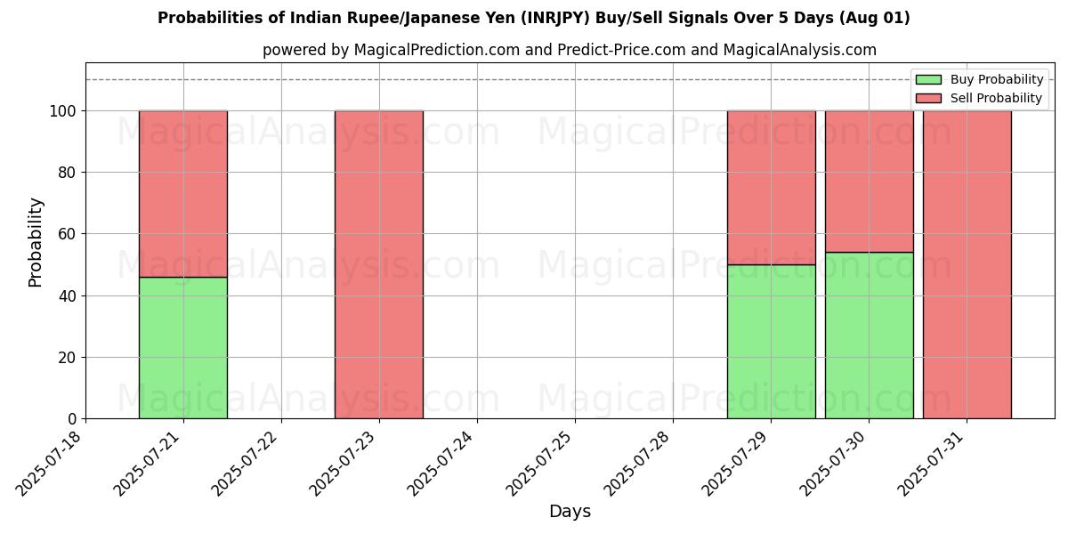 Probabilities of Rupia india/Yen japonés (INRJPY) Buy/Sell Signals Using Several AI Models Over 5 Days (30 Jul) 