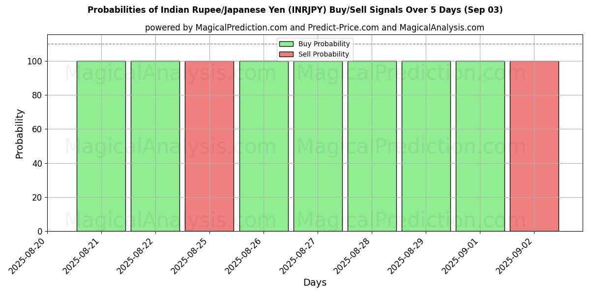 Probabilities of Indian Rupee/Japanese Yen (INRJPY) Buy/Sell Signals Using Several AI Models Over 5 Days (30 Aug) 