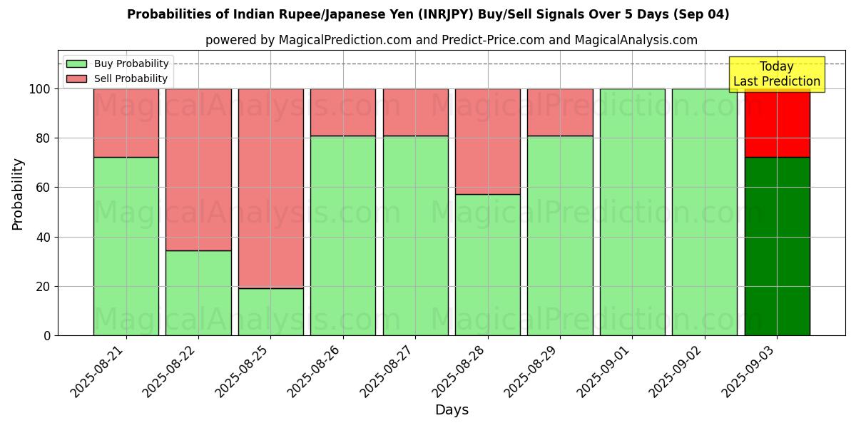 Probabilities of Indiska rupier/japansk yen (INRJPY) Buy/Sell Signals Using Several AI Models Over 5 Days (12 Sep) 