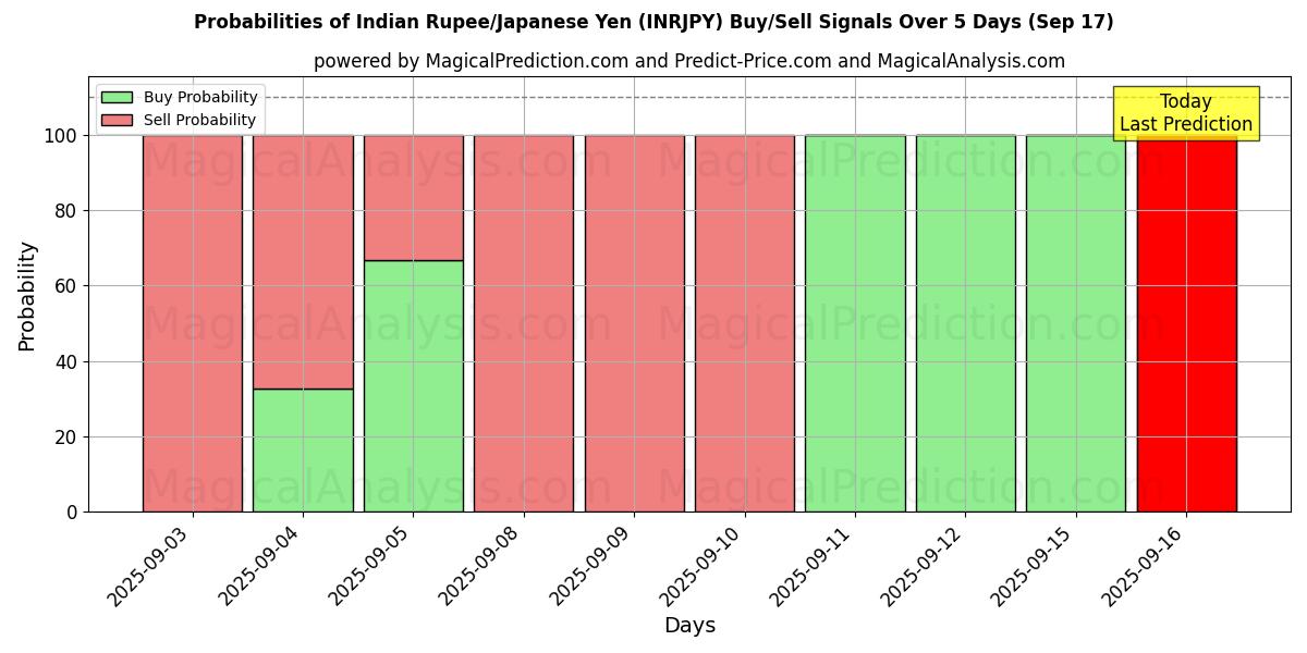 Probabilities of الروبية الهندية/ الين الياباني (INRJPY) Buy/Sell Signals Using Several AI Models Over 5 Days (17 Sep) 