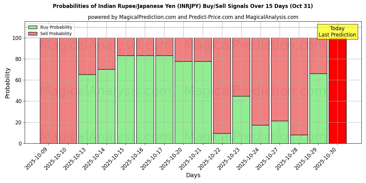 Indiska rupier/japansk yen (INRJPY) Alım/Satım Sinyalleri için Birkaç AI Modeli ile 10 Günlük Olasılıklar (31 Oct) Probabilities of Indiska rupier/japansk yen (INRJPY) Buy/Sell Signals Using Several AI Models Over 5 Days (31 Oct)