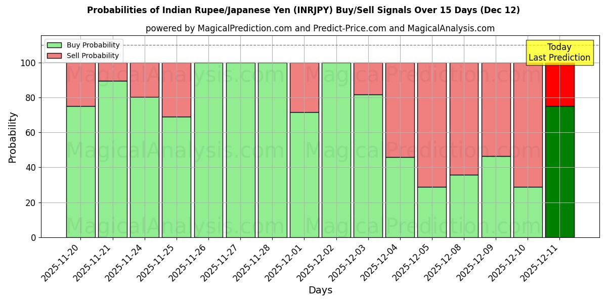 Probabilities of Rupia india/Yen japonés (INRJPY) Buy/Sell Signals Using Several AI Models Over 5 Days (12 Dec) 
