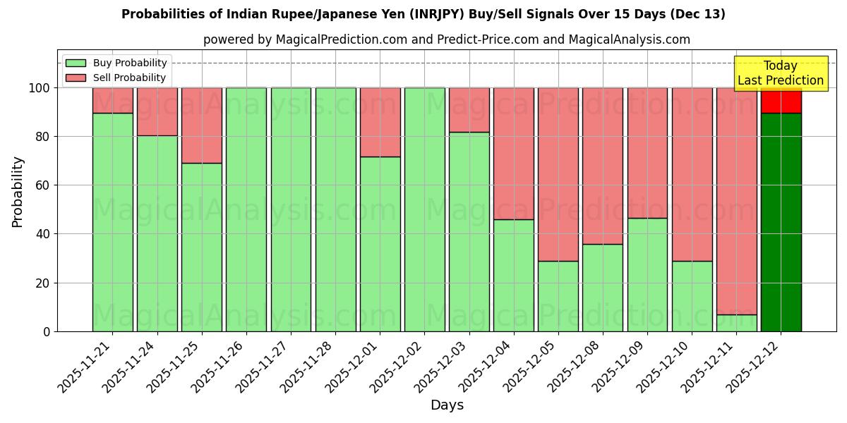 Probabilities of Indiska rupier/japansk yen (INRJPY) Buy/Sell Signals Using Several AI Models Over 5 Days (13 Dec) 