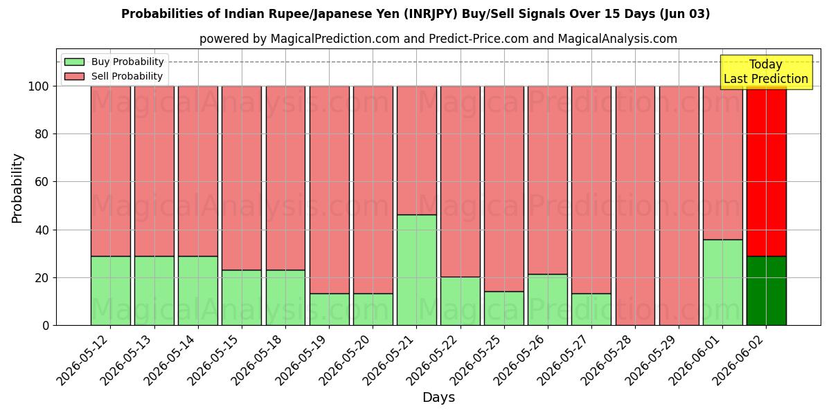 Probabilities of Indische Rupie/Japanischer Yen (INRJPY) Buy/Sell Signals Using Several AI Models Over 5 Days (03 Jun) 