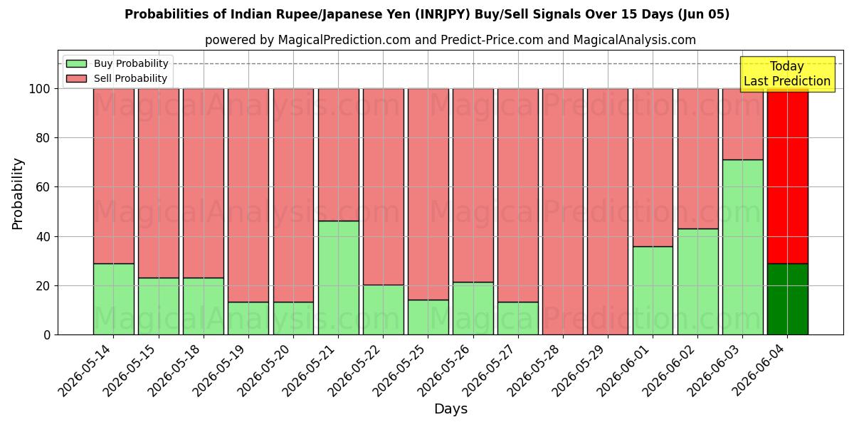 Probabilities of 인도 루피/일본 엔 (INRJPY) Buy/Sell Signals Using Several AI Models Over 5 Days (05 Jun) 