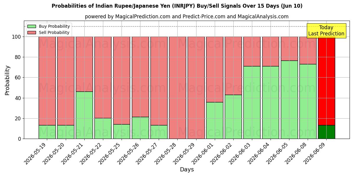 Probabilities of Rupia indiana/Yen giapponese (INRJPY) Buy/Sell Signals Using Several AI Models Over 5 Days (10 Jun) 