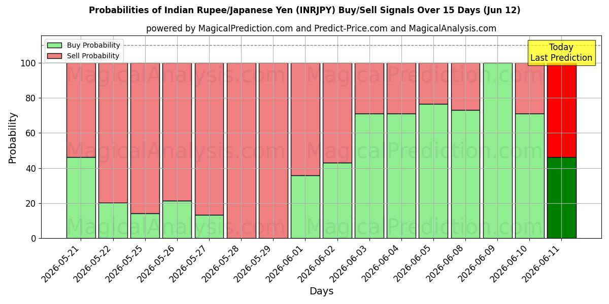 Probabilities of インドルピー/日本円 (INRJPY) Buy/Sell Signals Using Several AI Models Over 5 Days (12 Jun) 
