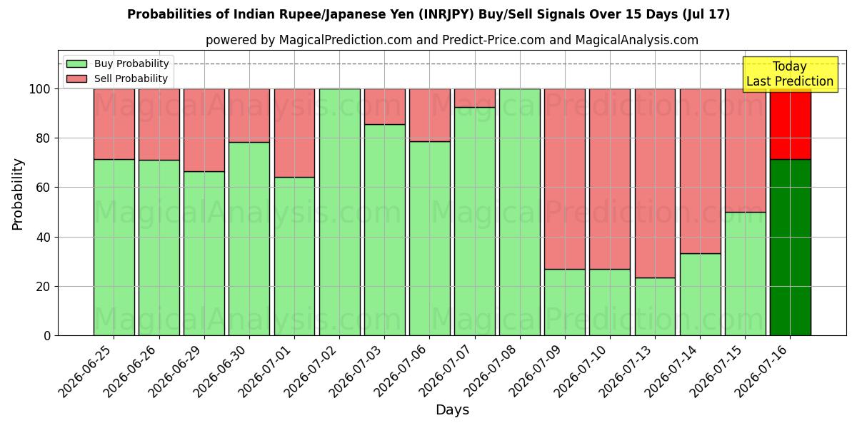Probabilities of Intian rupia / Japanin jeni (INRJPY) Buy/Sell Signals Using Several AI Models Over 5 Days (17 Jul) 