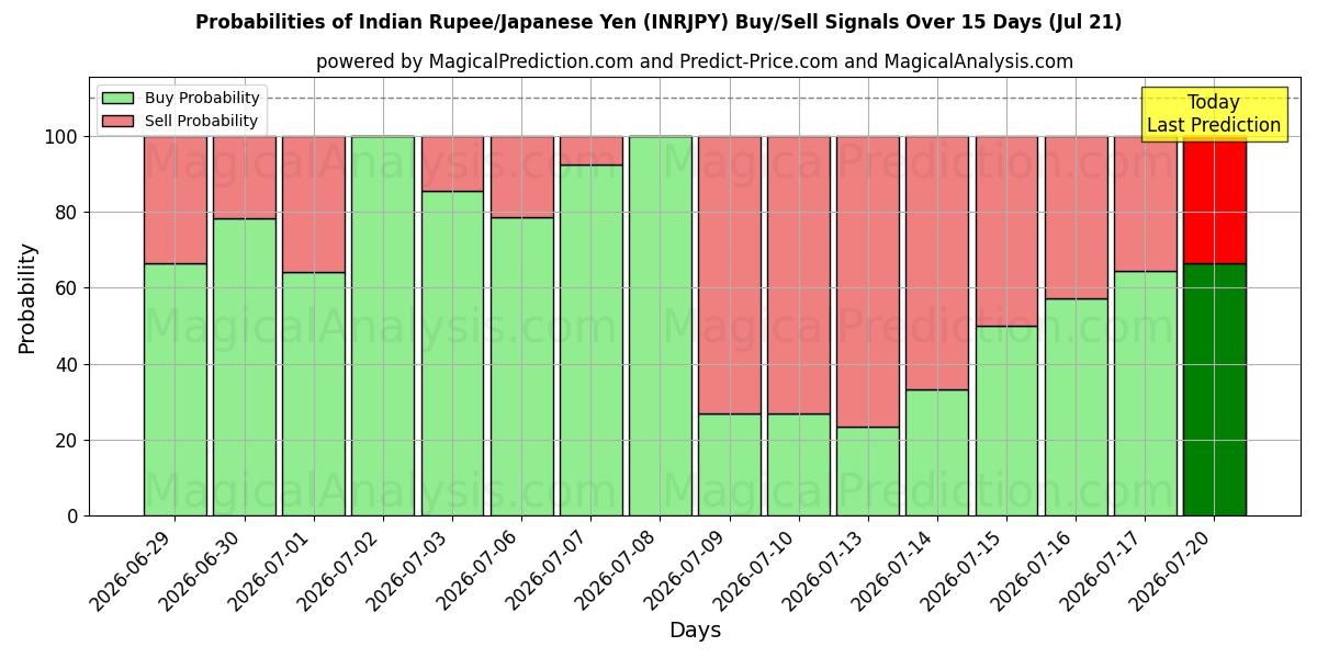 Probabilities of 인도 루피/일본 엔 (INRJPY) Buy/Sell Signals Using Several AI Models Over 5 Days (18 Jul) 