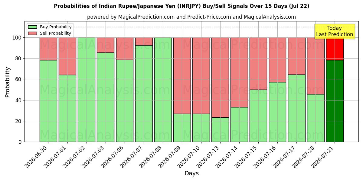 Probabilities of Hindistan Rupisi/Japon Yeni (INRJPY) Buy/Sell Signals Using Several AI Models Over 5 Days (22 Jul) 