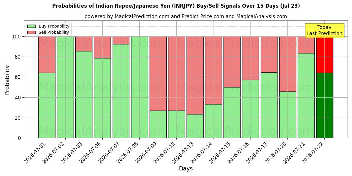 Probabilities of Rupia india/Yen japonés (INRJPY) Buy/Sell Signals Using Several AI Models Over 5 Days (23 Jul) 