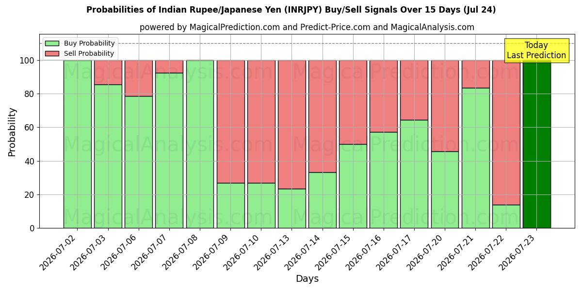 Probabilities of Rupia indiana/Yen giapponese (INRJPY) Buy/Sell Signals Using Several AI Models Over 5 Days (24 Jul) 